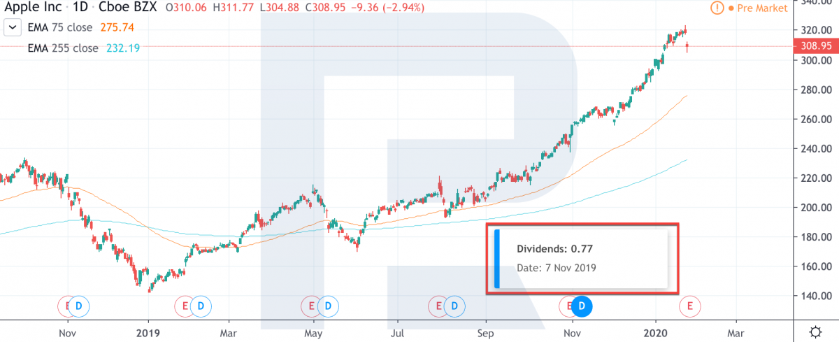 Apple Inc stock price chart