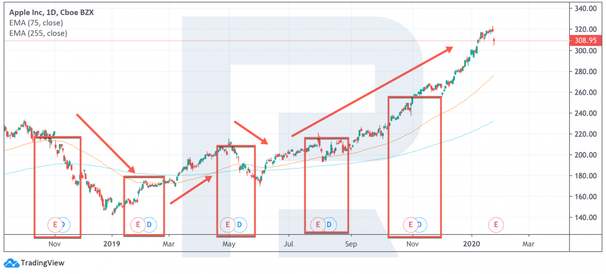 Apple stock price chart – dividends