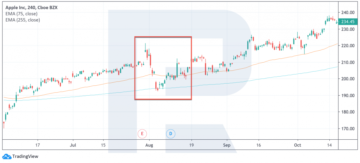 Apple stock price chart – gap