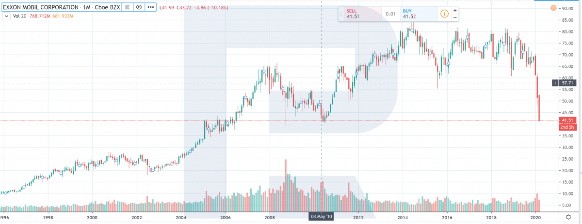 Exxon stock price chart