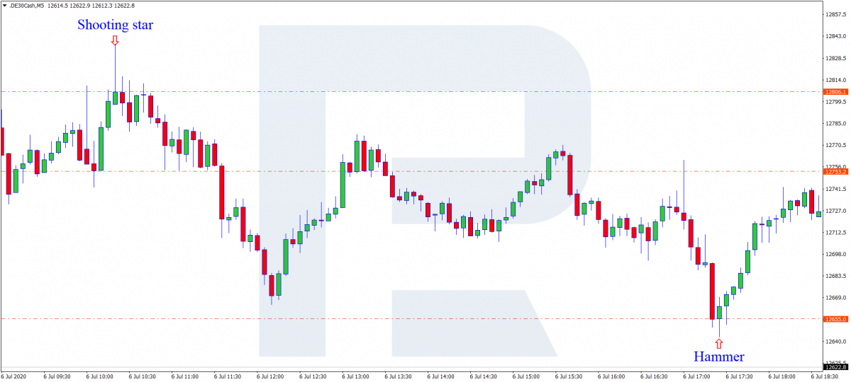 Shooting Star and Hammer chart patterns - DAX