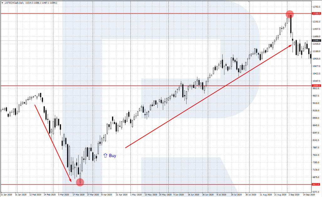 Nasdaq-100: long-term trading strategy