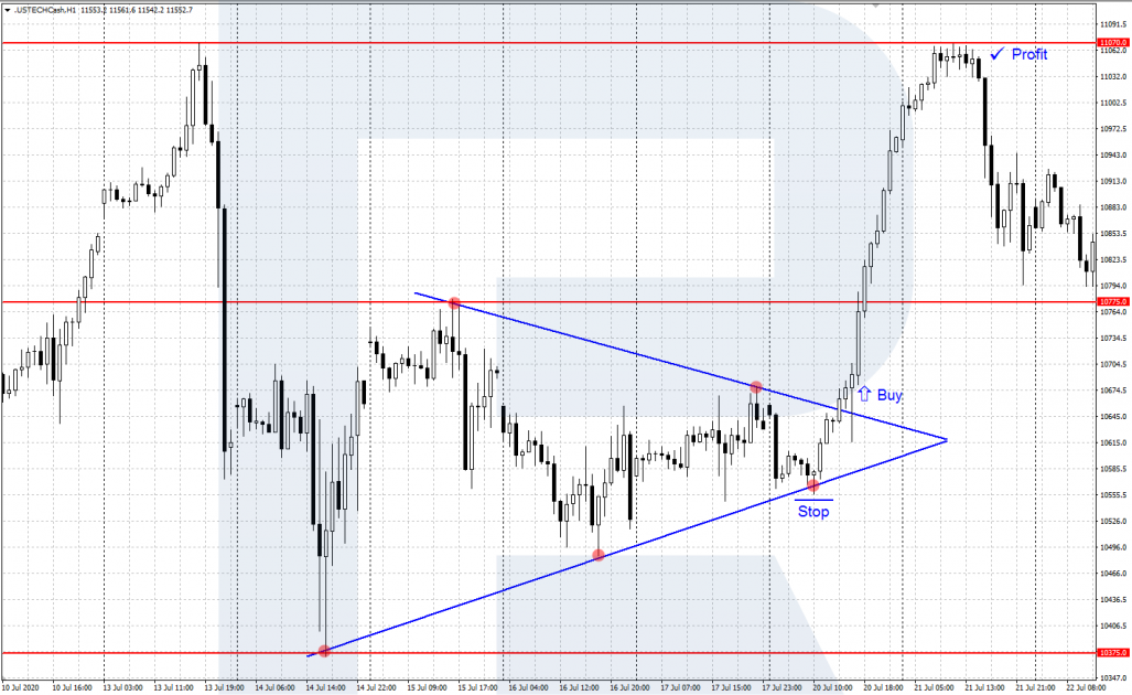 Nasdaq-100: medium- and short-term trading