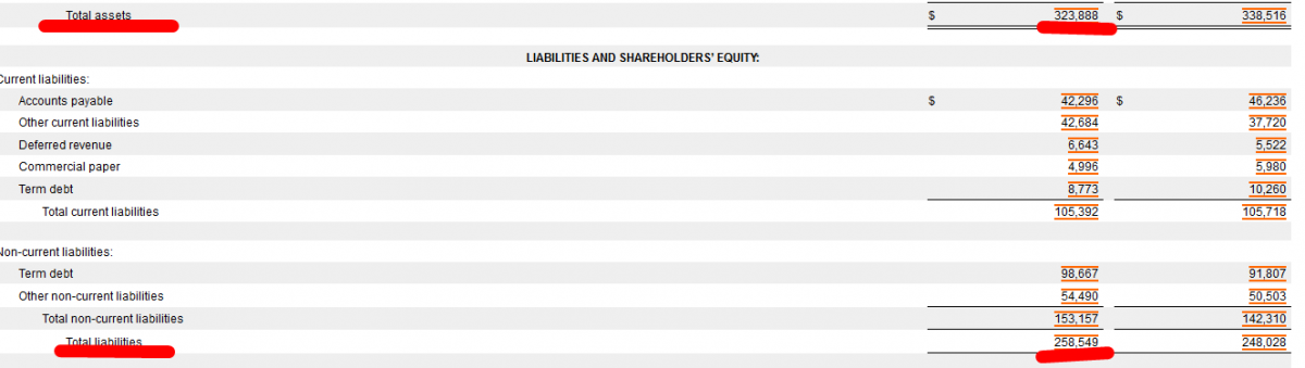 Total Assets and Total Liabilities - AAPL