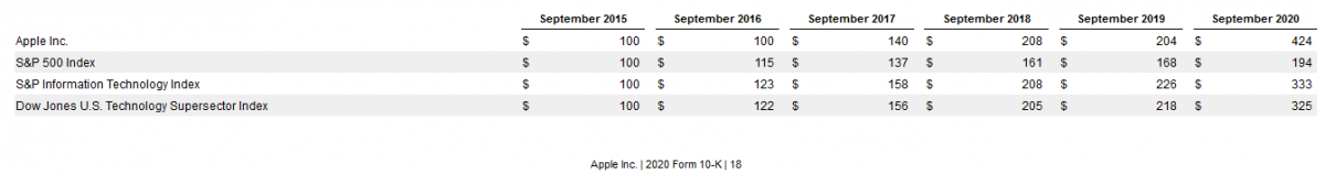 10-K - comparative analysis of an investment of 100 USD - Apple (AAPL)