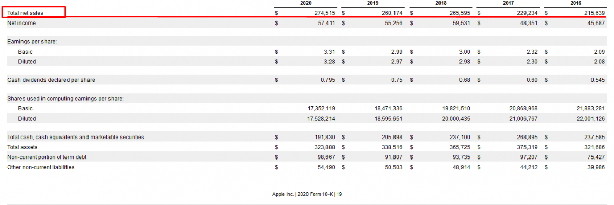 Financial Data - AAPL