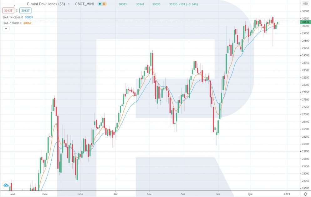 DJIA futures