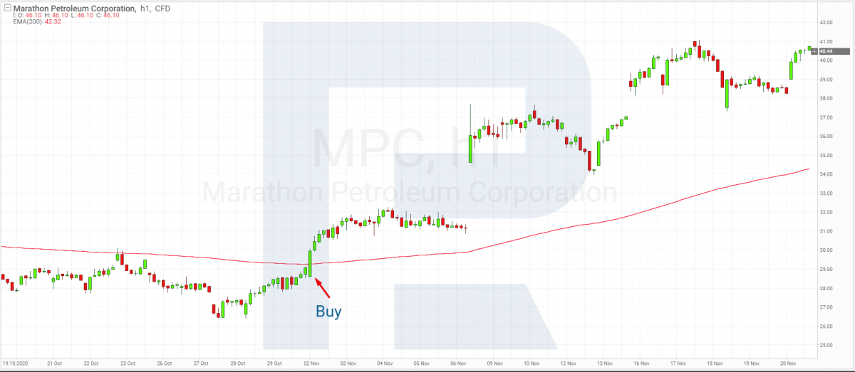 EMA200 - Buy