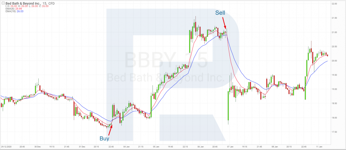 EMA8 and EMA18 - Buy and Sell points