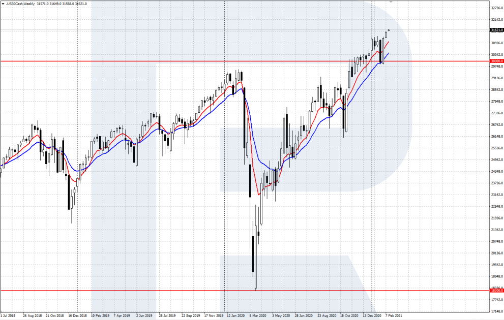 Dow Jones Cash CFD*