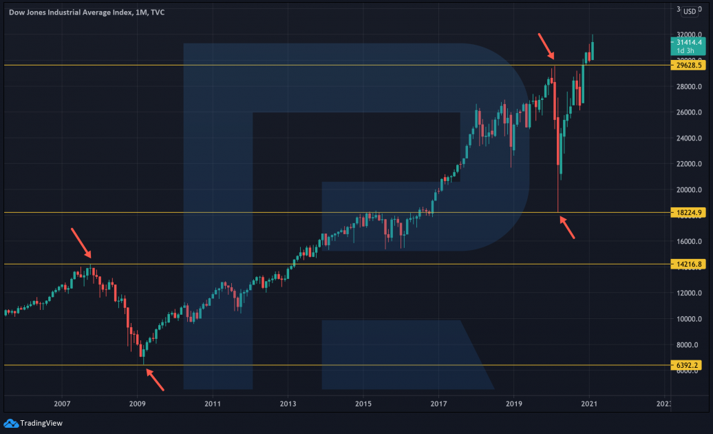 Dow Jones price chart*