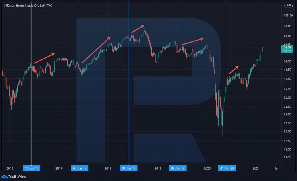 Brent Crude Oil price chart*