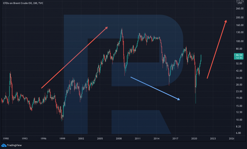 Brent Crude Oil price chart*