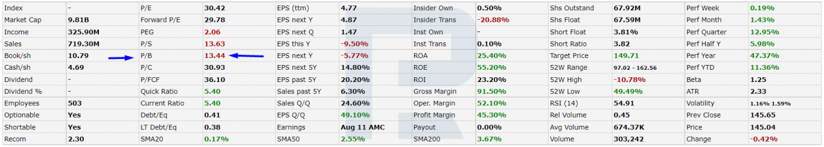 P/B value for Aspen Technology Inc