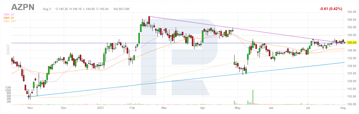 Aspen Technology Inc stock chart