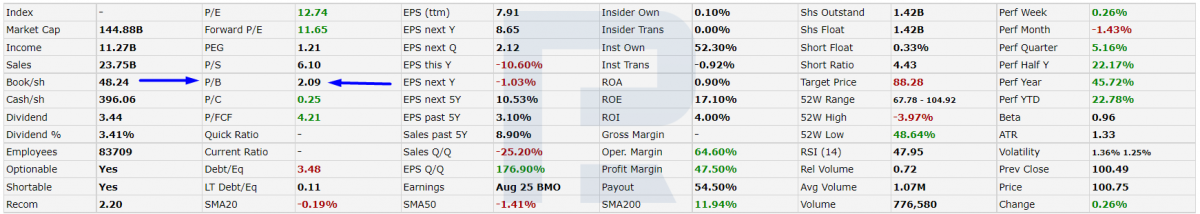 P/B value for Royal Bank of Canada