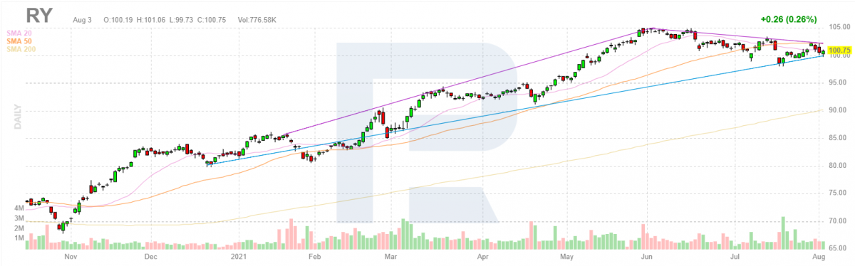 Royal Bank of Canada stock chart