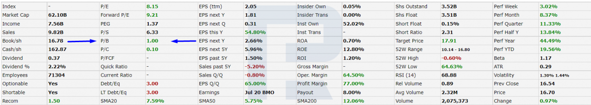 P/B value for UBS Group AG