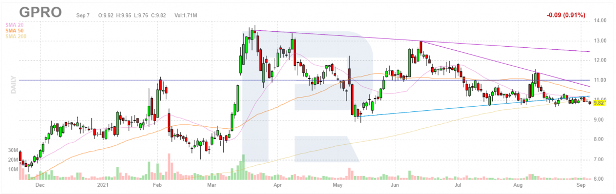 GoPro Inc stock price chart*