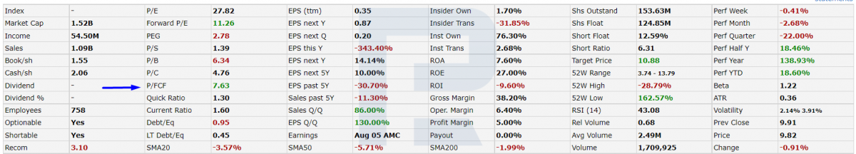 P/CF ratio of GoPro Inc