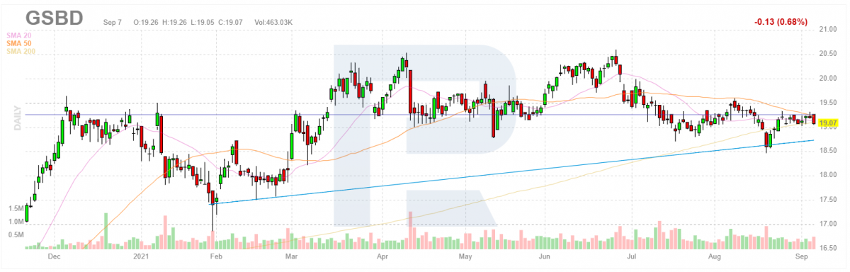 The stock price chart of Goldman Sachs BDC, Inc.*  