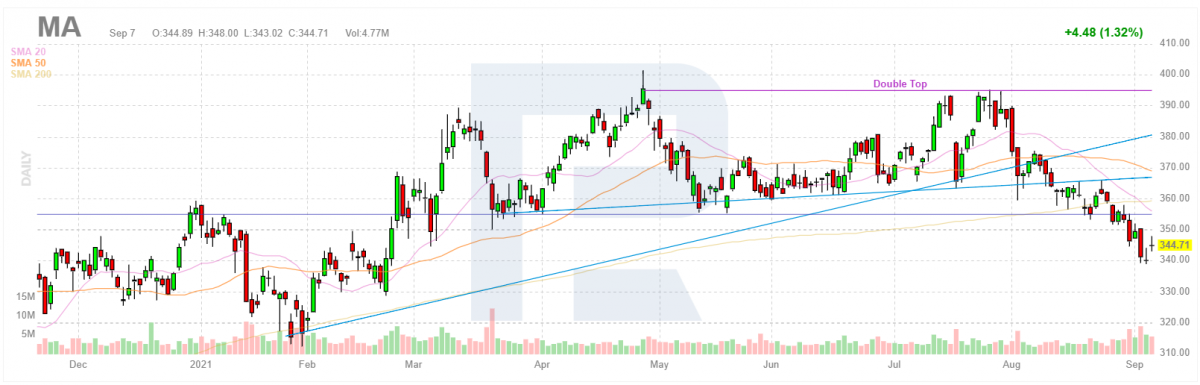 The stock price chart of Mastercard Incorporated*