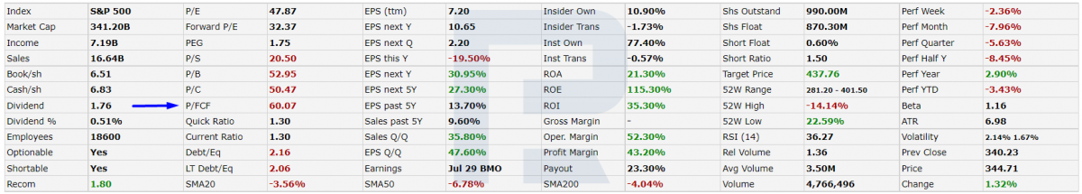 P/CF ratio of Mastercard Incorporated