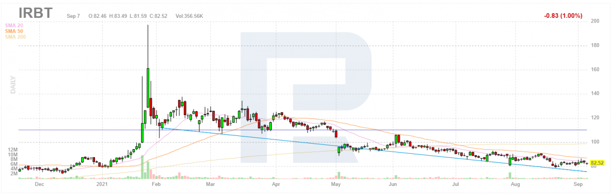 iRobot Corporation stock price chart*