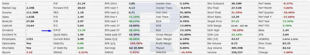 P/CF ratio of iRobot Corporation