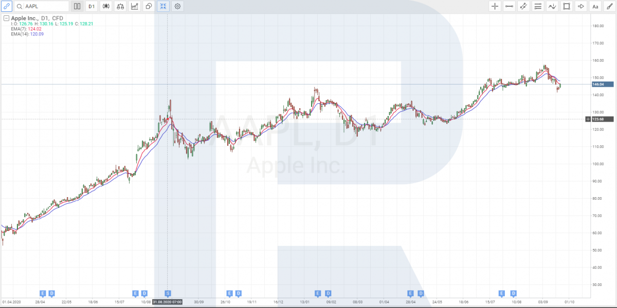 Apple stock price chart before and after a split in August 2020*