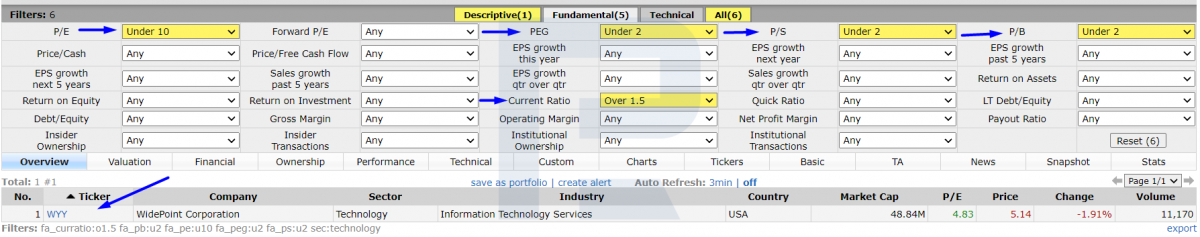 Reducing the number of stocks using the P/E, P/S, P/B, and PEG