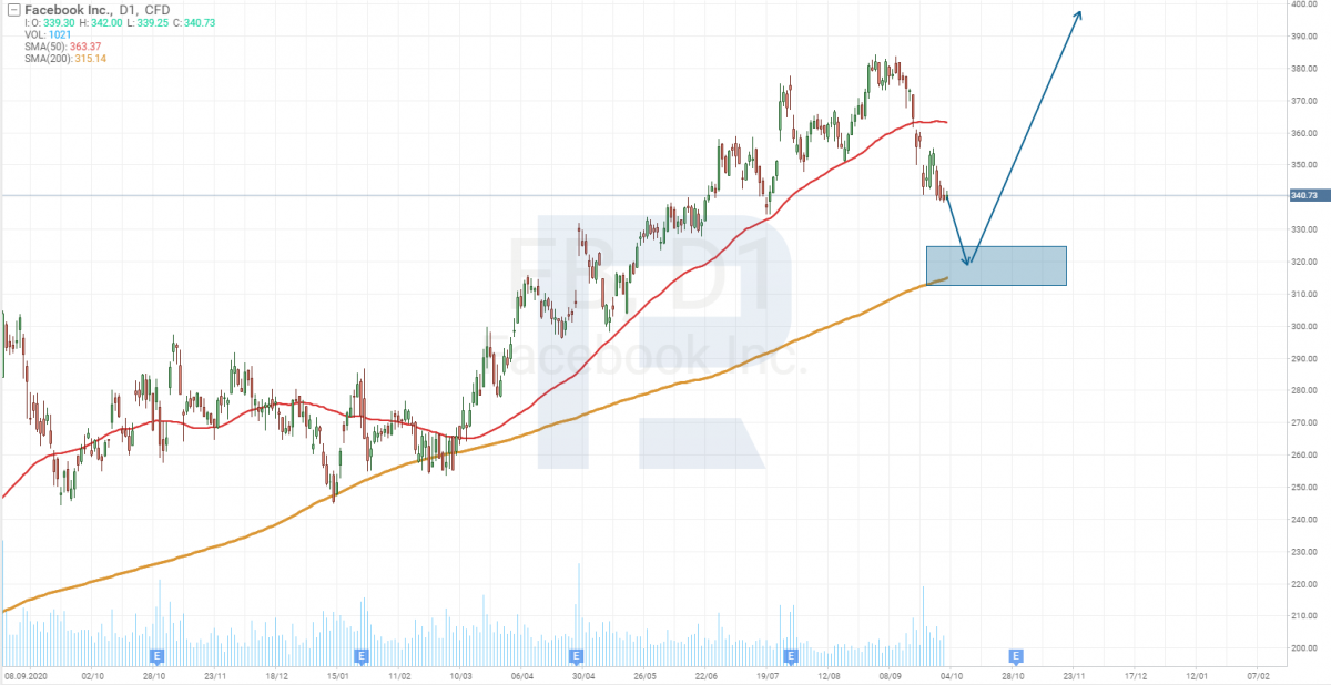 Tech analysis of Facebook shares*