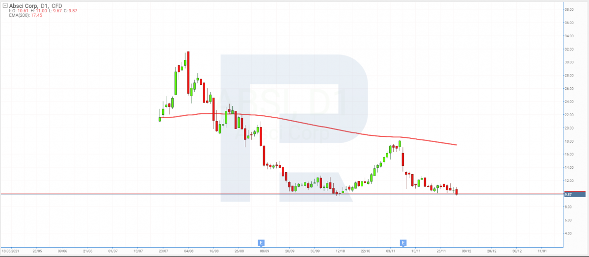 Absci Corporation (NASDAQ: ABSI) chart on 6 December 2021