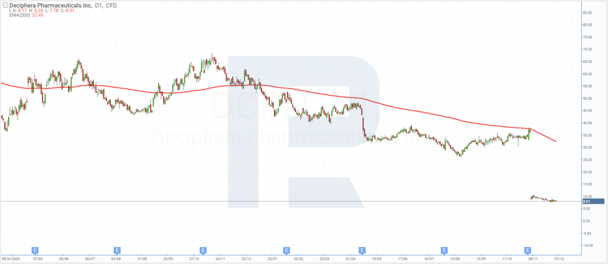 Deciphera Pharmaceuticals, Inc (NASDAQ:DCPH) chart on 6 December 2021