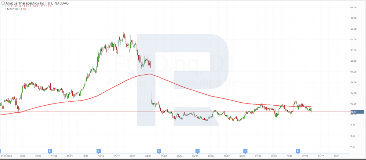 Amicus Therapeutics Inc (NASDAQ:FOLD) chart on 6 December 2021