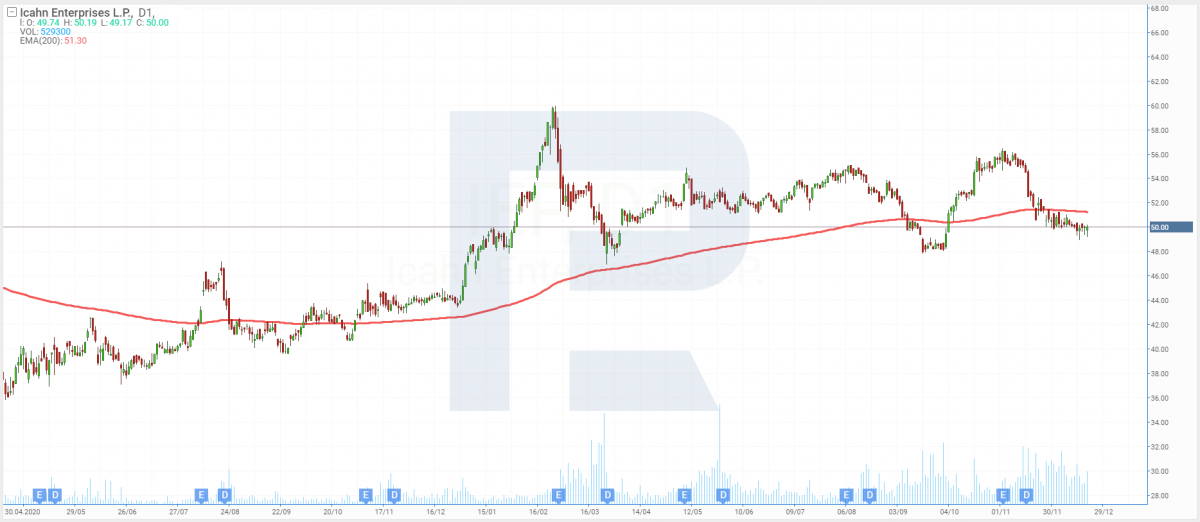 Icahn Enterprises price chart