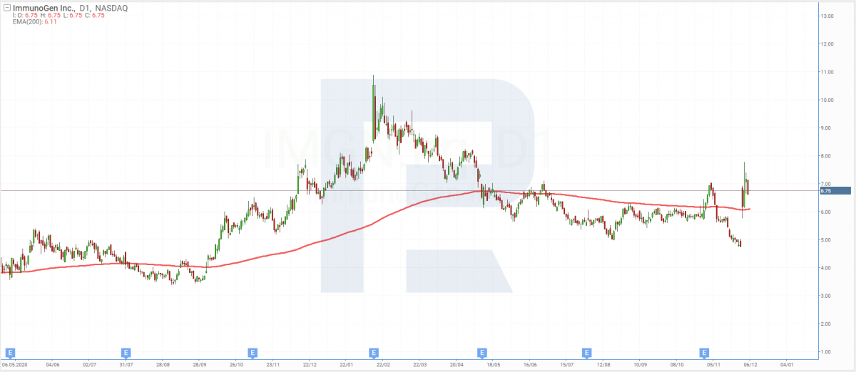 ImmunoGen, Inc (NASDAQ: IMGN) chart on 6 December 2021