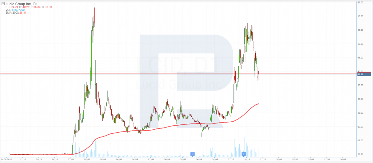 Lucid Motors shares chart