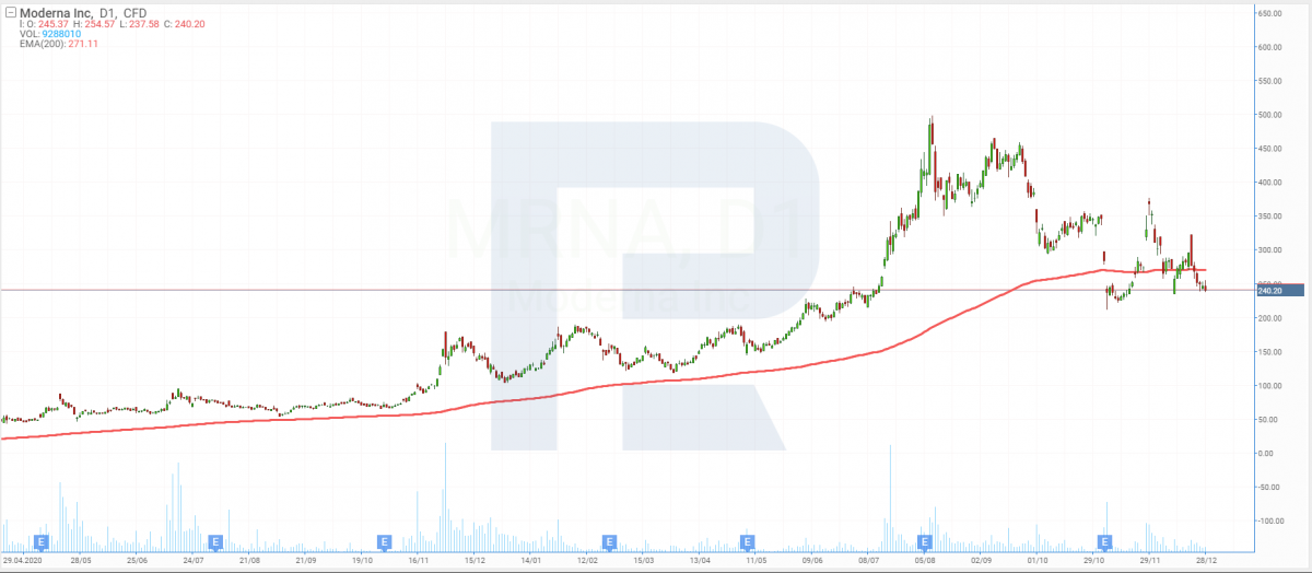 Moderna share price chart