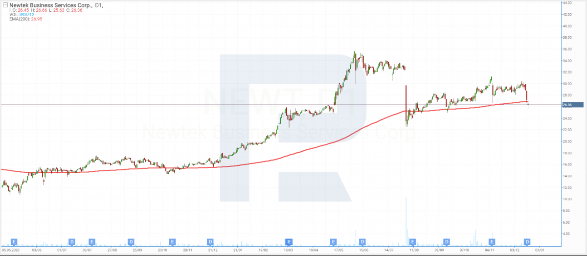 Newtek Business Services price chart