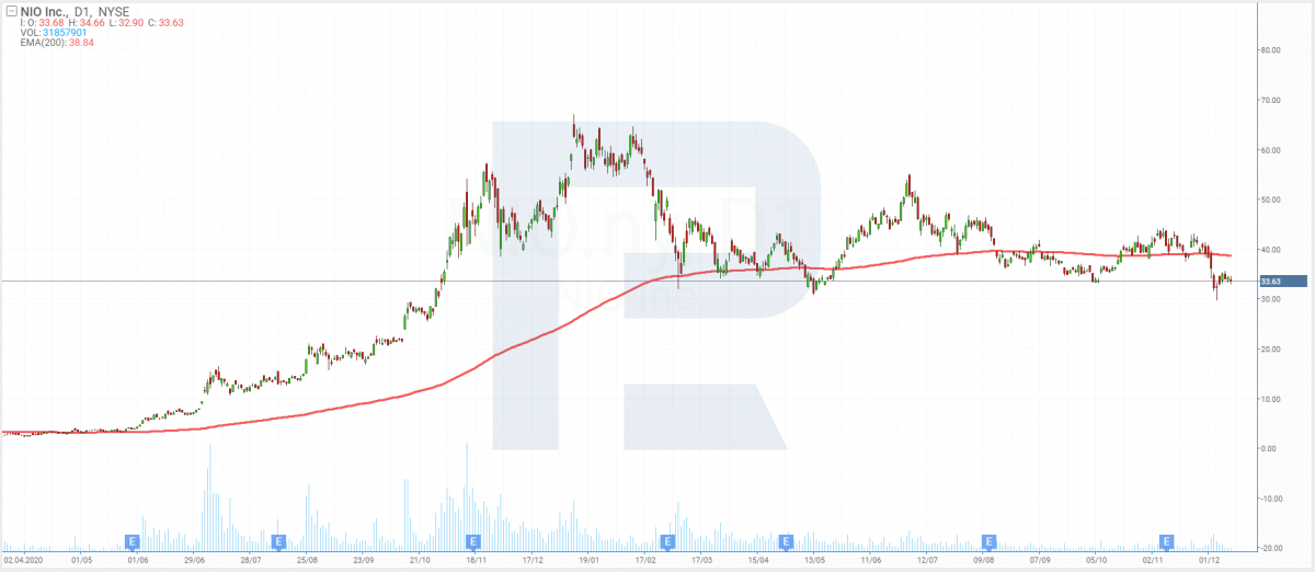 Nio shares chart