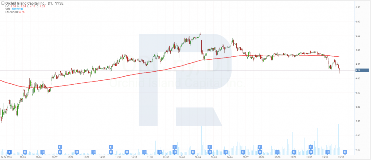 Orchid Island Capital price chart