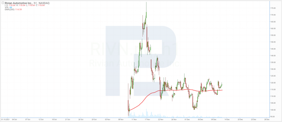 Rivian Automotive shares chart