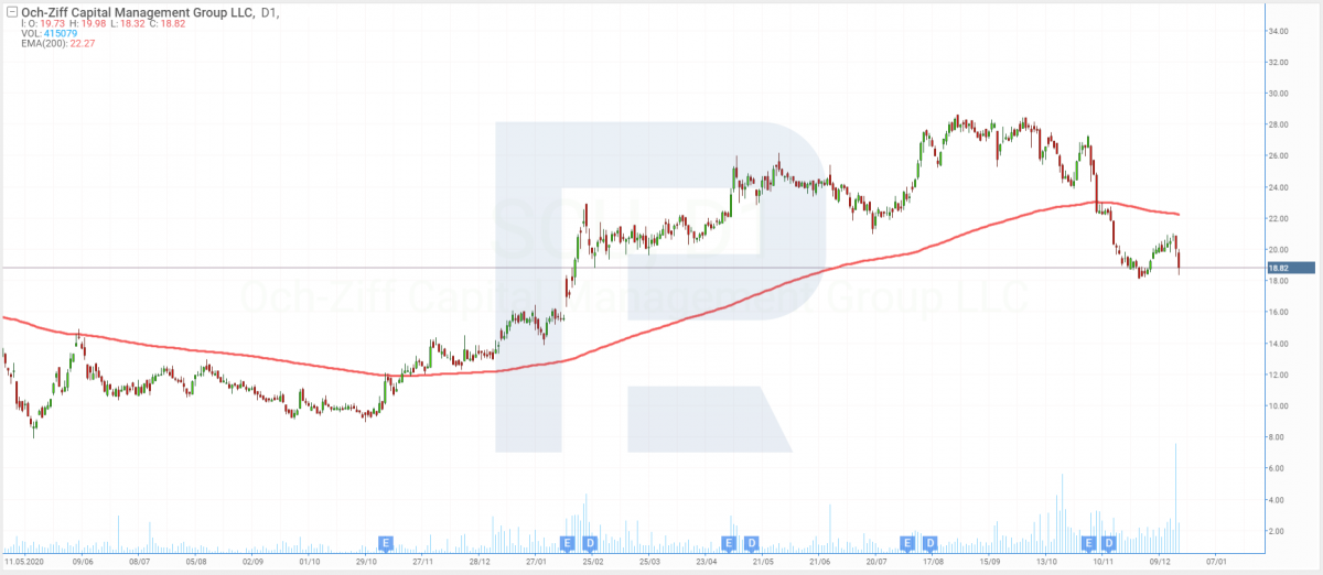 Sculptor Capital Management price chart