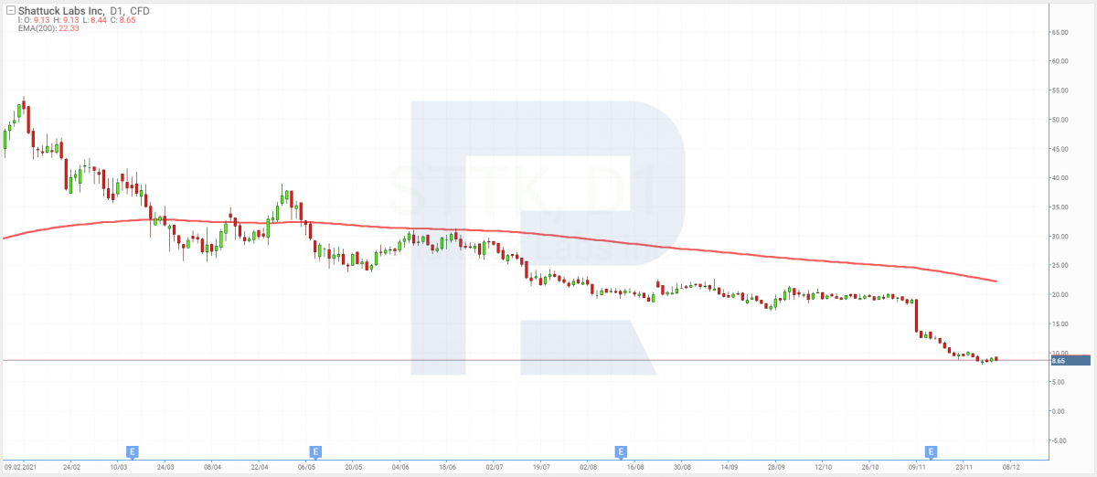 Shattuck Labs, Inc (NASDAQ:STTK) chart on 6 December 2021