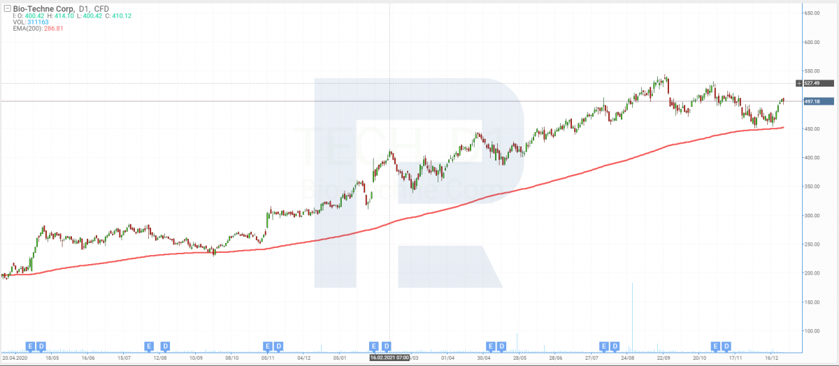 Bio-Techne share price chart