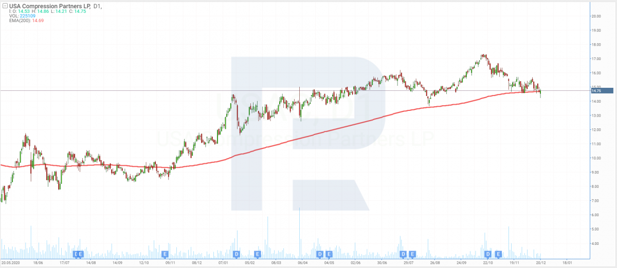 USA Compression Partners price chart