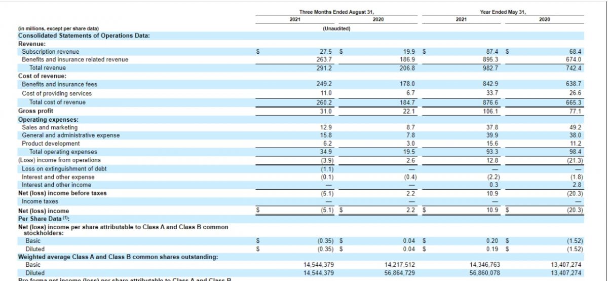 Justworks financial performance