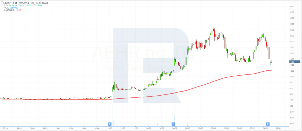 Share price charts of Aehr Test Systems