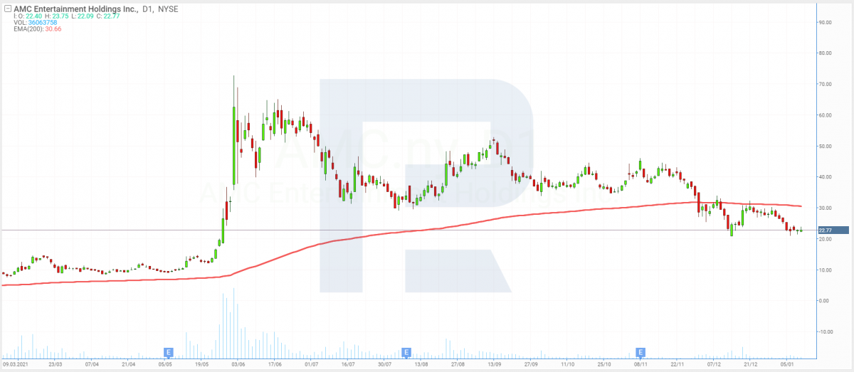 Share price charts of AMC Entertainment Holdings